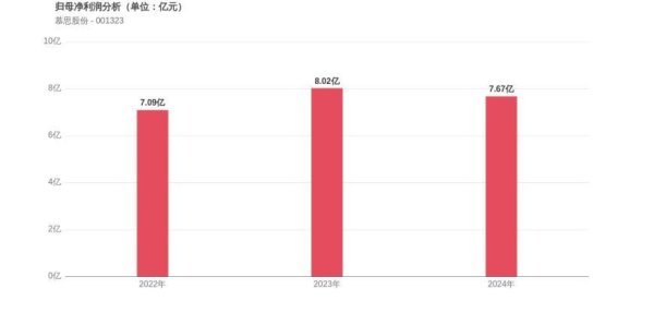维嘉优配平台 慕思股份上市3周年：利润微增8.24%，市值较峰值蒸发53%