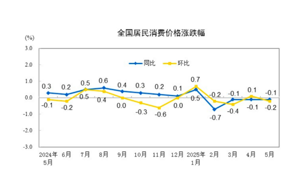 冠盈配资 能源价格拖累，5月份CPI环比下降0.2%