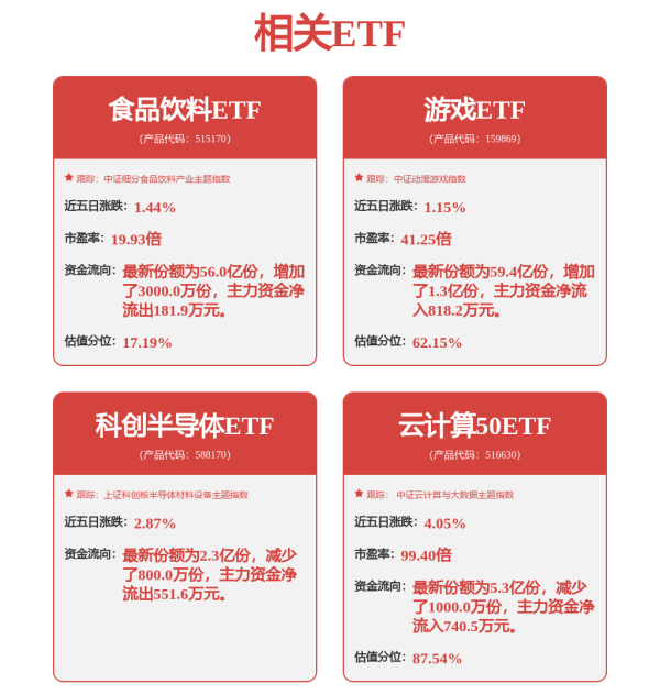 融股宝 中报行情提振AI士气，通信ETF收涨2.52%