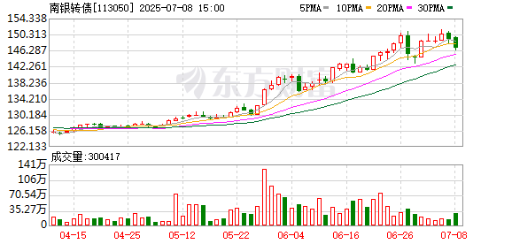 证星策略 银行可转债AB面：强赎密集落地、“白衣骑士”驰援