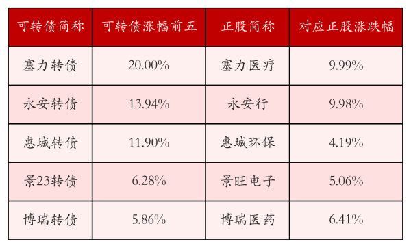 雅休配资 中证转债指数收涨0.56%，405只可转债收涨